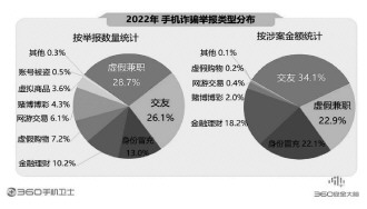 360報告剖析手機安全狀況 騙術(shù)翻新風(fēng)險嚴峻亟須防