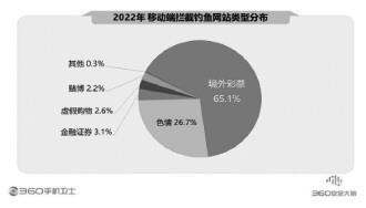 360報告剖析手機安全狀況 騙術(shù)翻新風(fēng)險嚴峻亟須防