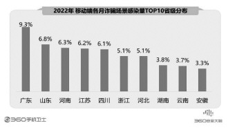 360報告剖析手機安全狀況 騙術(shù)翻新風(fēng)險嚴峻亟須防