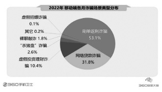 360報告剖析手機安全狀況 騙術(shù)翻新風(fēng)險嚴峻亟須防