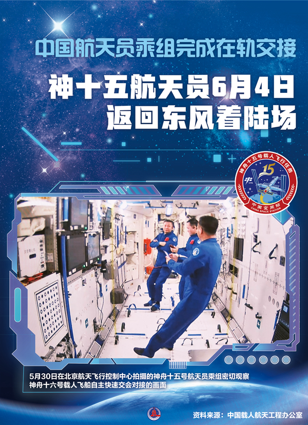 中國航天員乘組完成在軌交接 神十五航天員4日返回東風著陸場