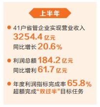 河南省管企業(yè)“期中成績(jī)單”揭曉 營(yíng)收利潤(rùn)增速均保持全國(guó)前列