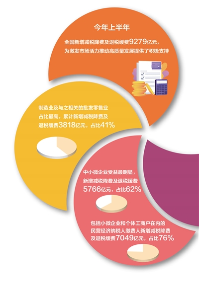 上半年全國(guó)新增減稅降費(fèi)及退稅緩費(fèi)9279億元 稅費(fèi)紅利增強(qiáng)企業(yè)發(fā)展底氣（財(cái)經(jīng)眼）