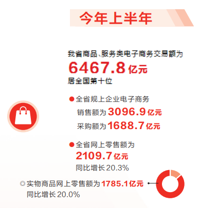 全力拼經(jīng)濟(jì)丨上半年河南省電商快速增長(zhǎng)