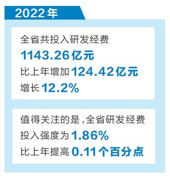 2022年河南省研發(fā)經(jīng)費投入再次突破千億元