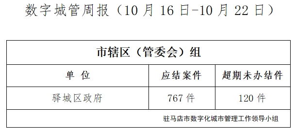 駐馬店市數(shù)字化城市管理案件辦理后進(jìn)單位周通報