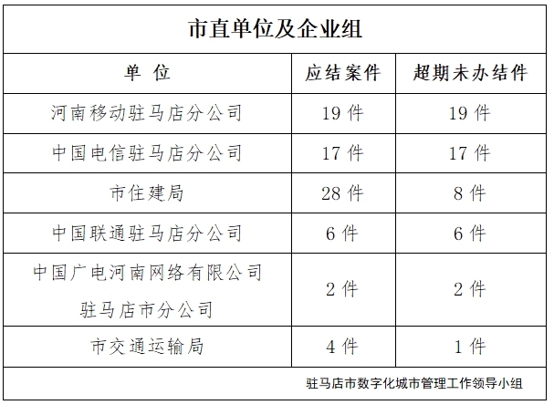 駐馬店市數(shù)字化城市管理案件辦理后進(jìn)單位周通報