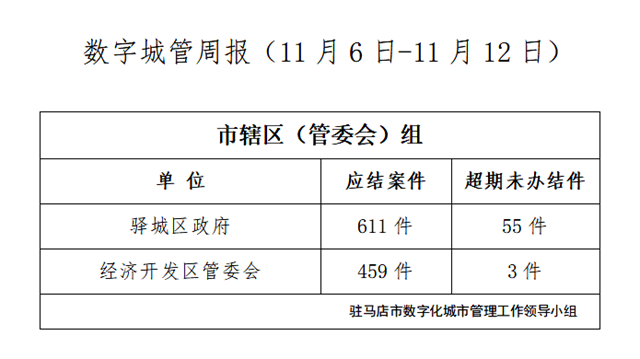 駐馬店市數(shù)字化城市管理案件辦理后進(jìn)單位周通報