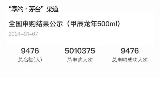 龍年茅臺爆火&ldquo;一瓶難求&rdquo;