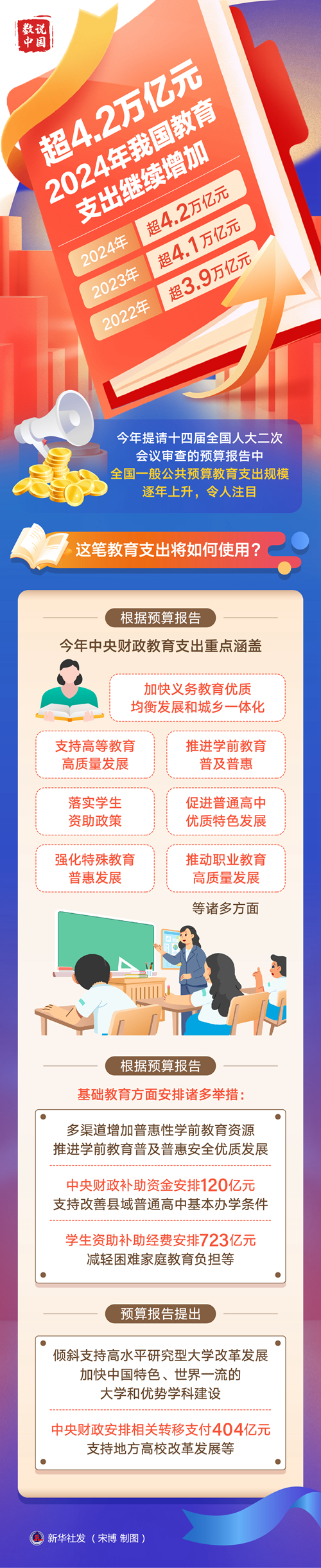 超4.2萬億元！2024年我國教育支出繼續(xù)增加