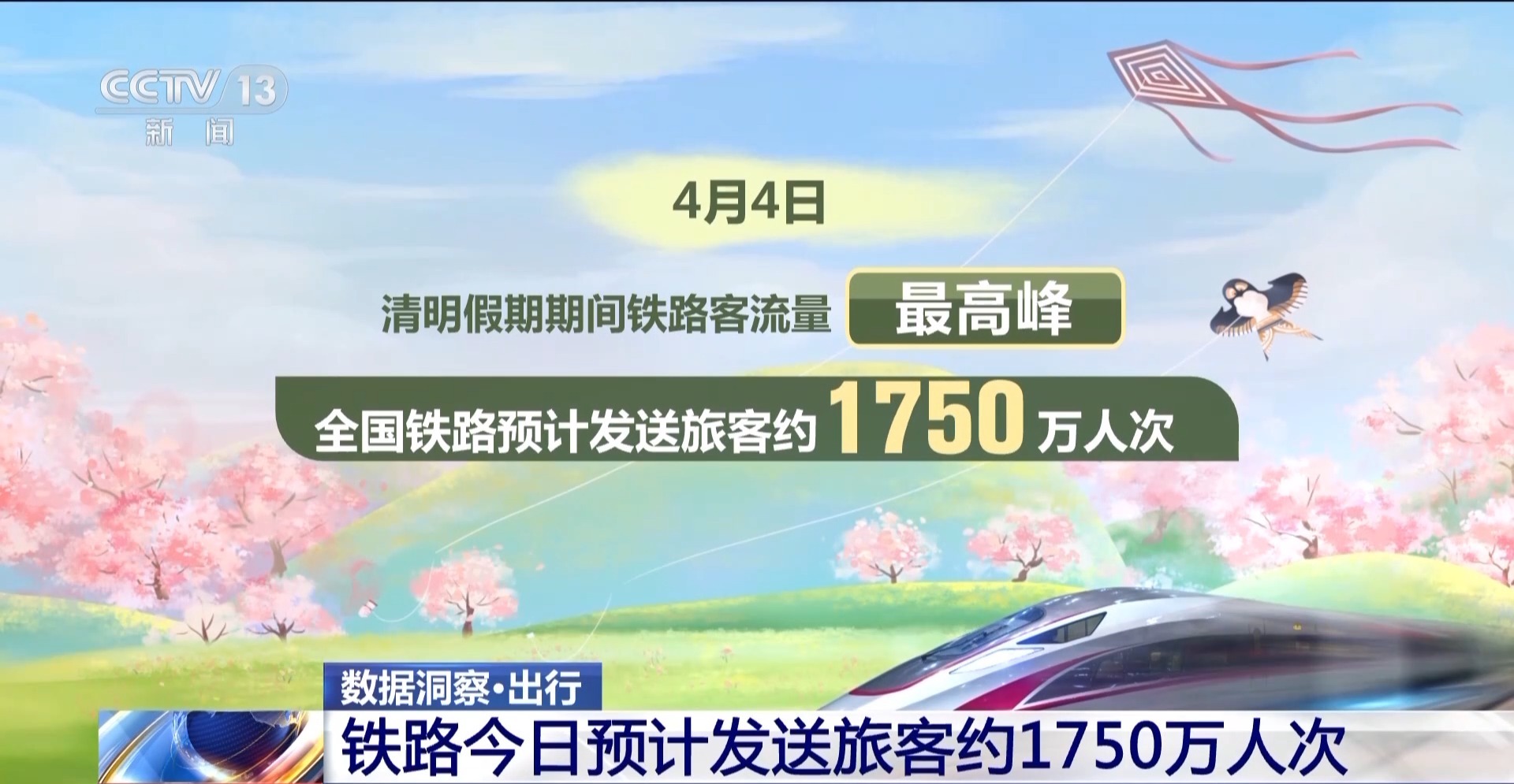 清明假期第一天大家都要去哪兒？一組數(shù)據(jù)看出行新特點(diǎn)