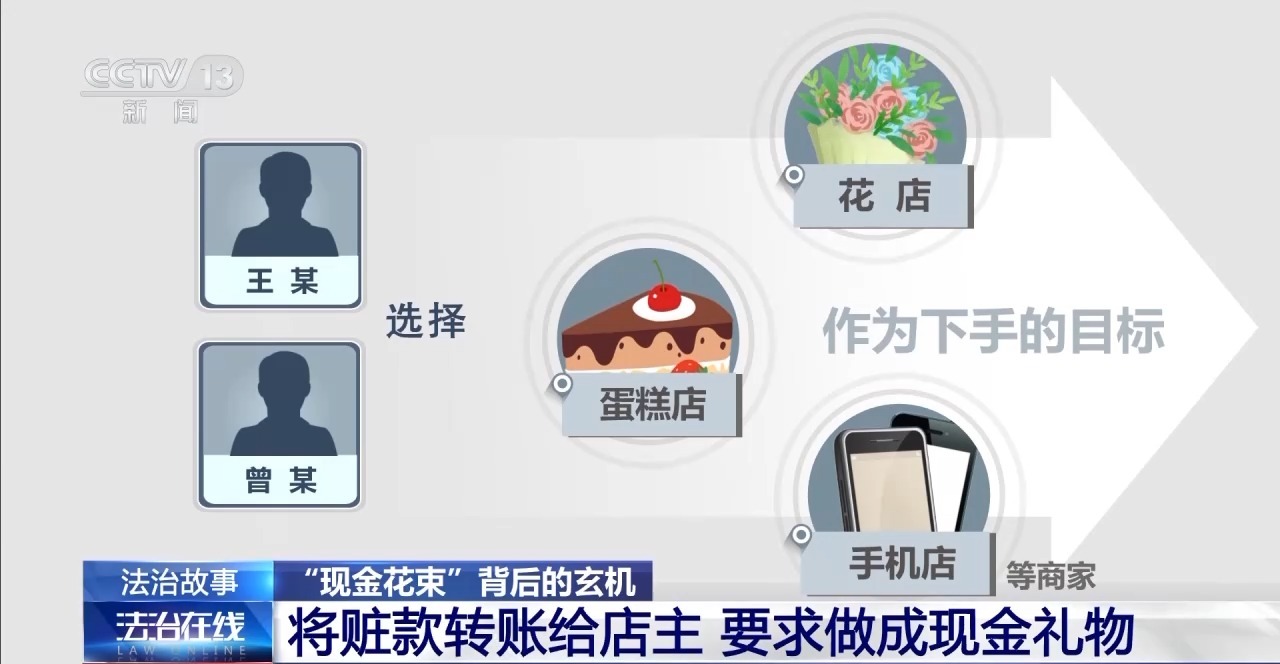 “現(xiàn)金花束”暗藏洗錢陷阱 如何區(qū)分真假訂單？