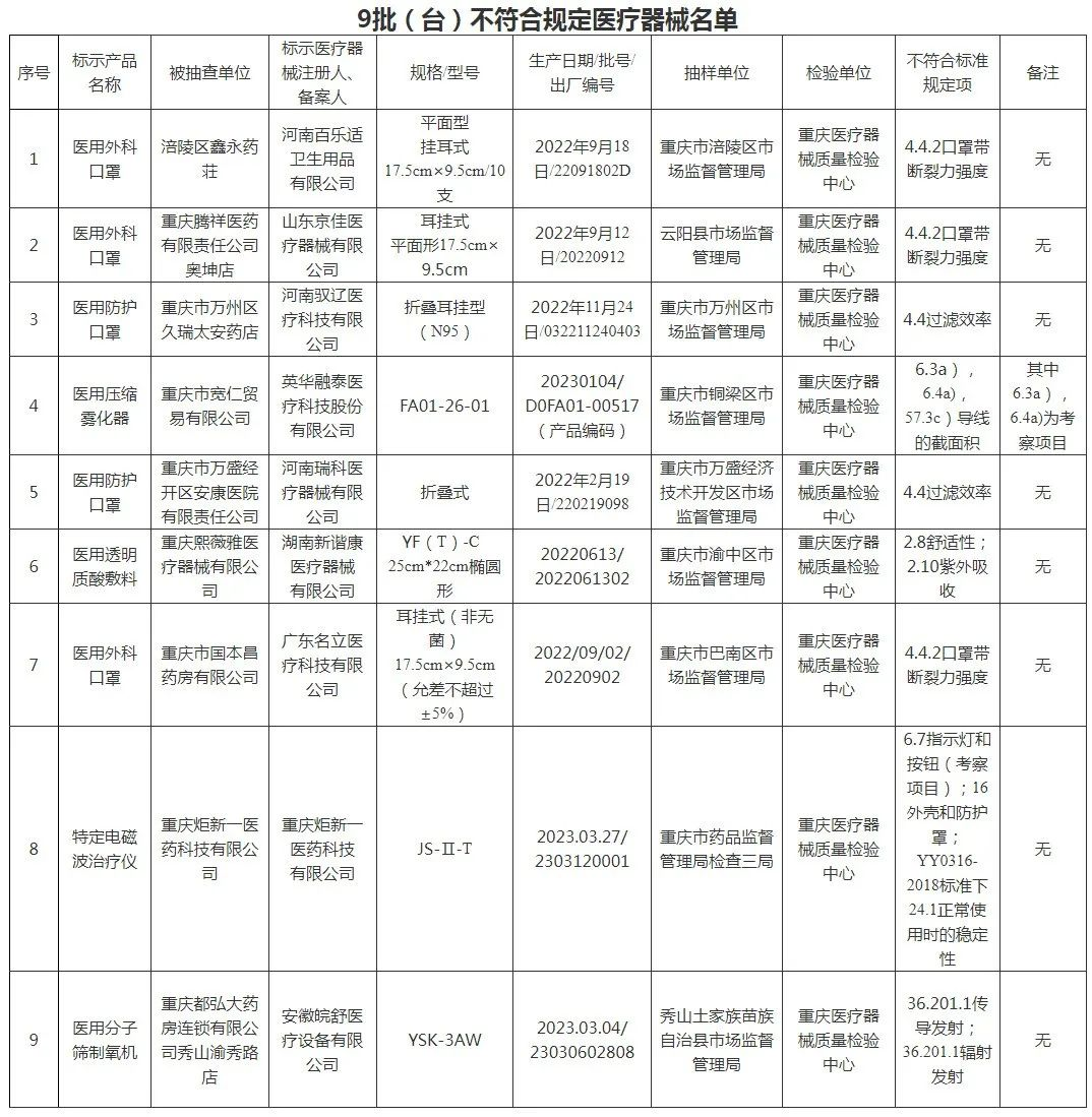 這9批次醫(yī)療器械不合規(guī)，涉及醫(yī)用外科口罩、透明質(zhì)酸敷料等