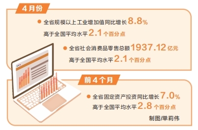 4月份 河南省經(jīng)濟(jì)運(yùn)行“成績單”發(fā)布