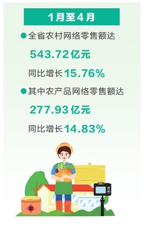前4個(gè)月河南農(nóng)村網(wǎng)絡(luò)零售額同比增長(zhǎng)15.76%