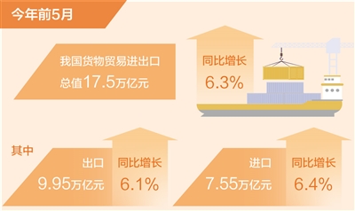 前5月我國貨物貿(mào)易進出口同比增長6.3% 外貿(mào)向好勢頭不斷鞏固