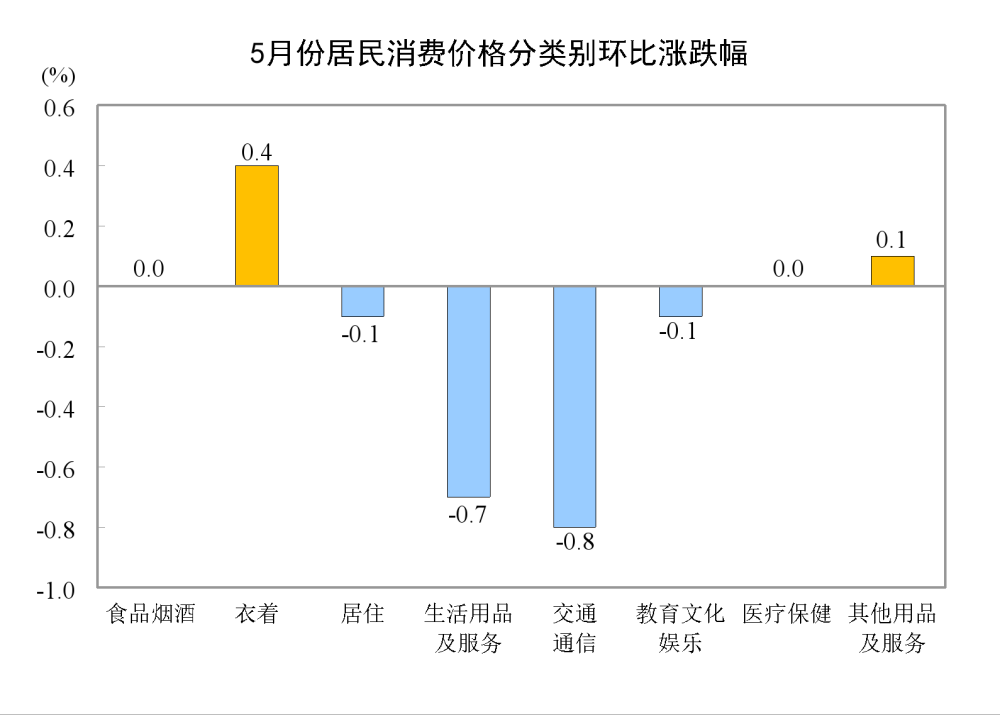國家統(tǒng)計局：5月份居民消費價格同比上漲0.3%