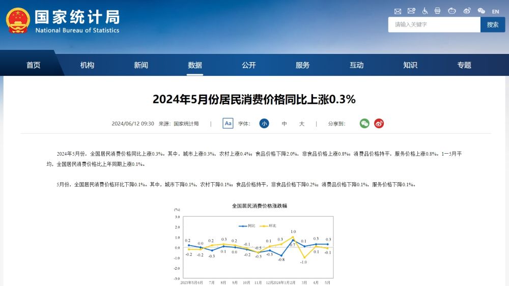 國家統(tǒng)計局：5月份居民消費價格同比上漲0.3%