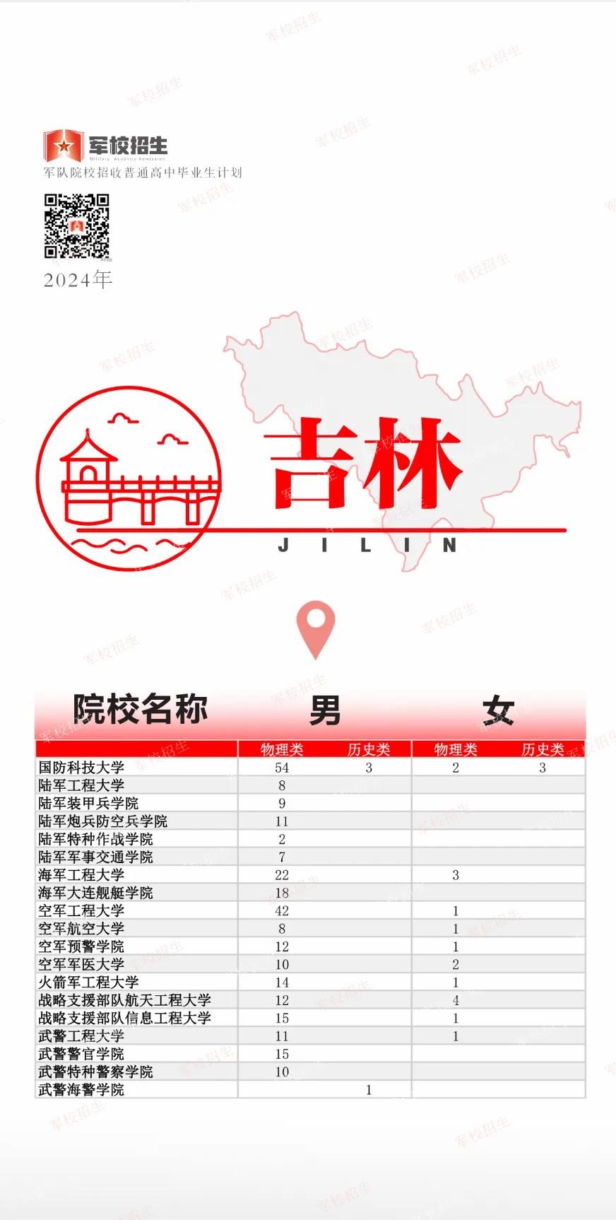 @高考考生 2024全國軍校招生計劃已出 趕緊選起來??