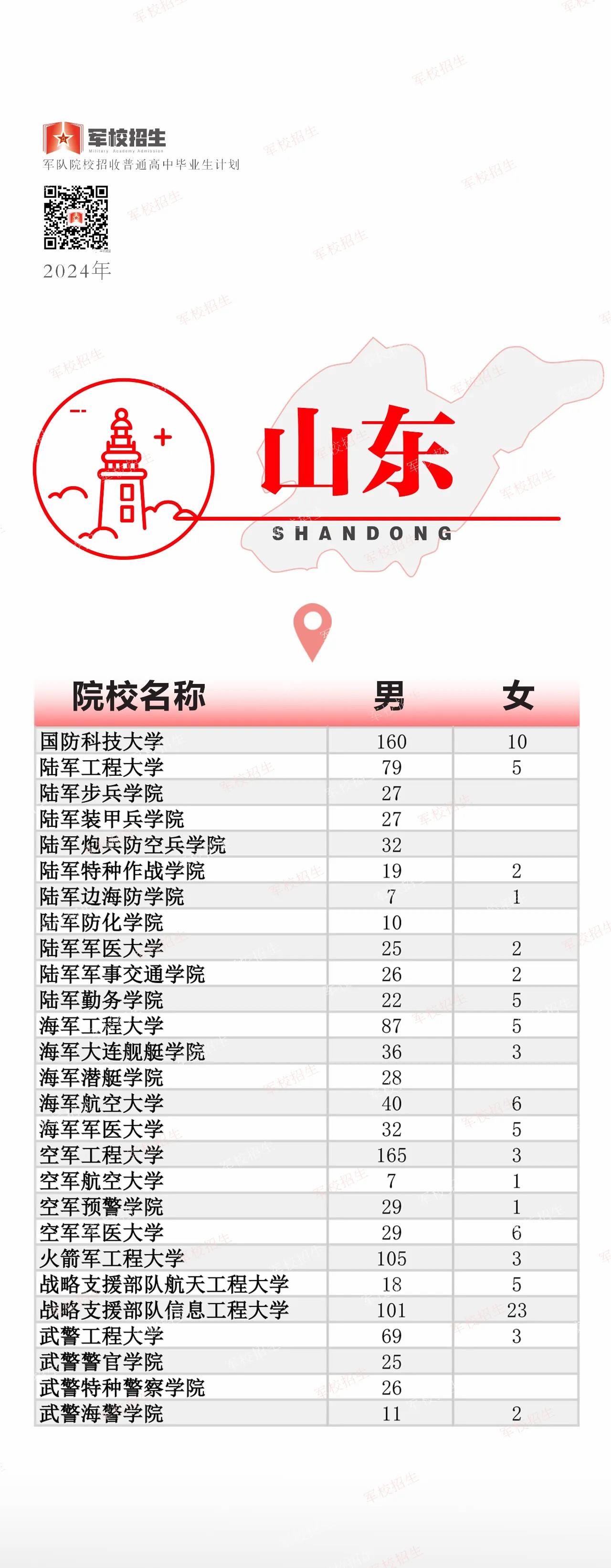 @高考考生 2024全國軍校招生計劃已出 趕緊選起來??