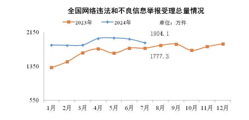 今年7月全國(guó)受理網(wǎng)絡(luò)違法和不良信息舉報(bào)1904.1萬(wàn)件