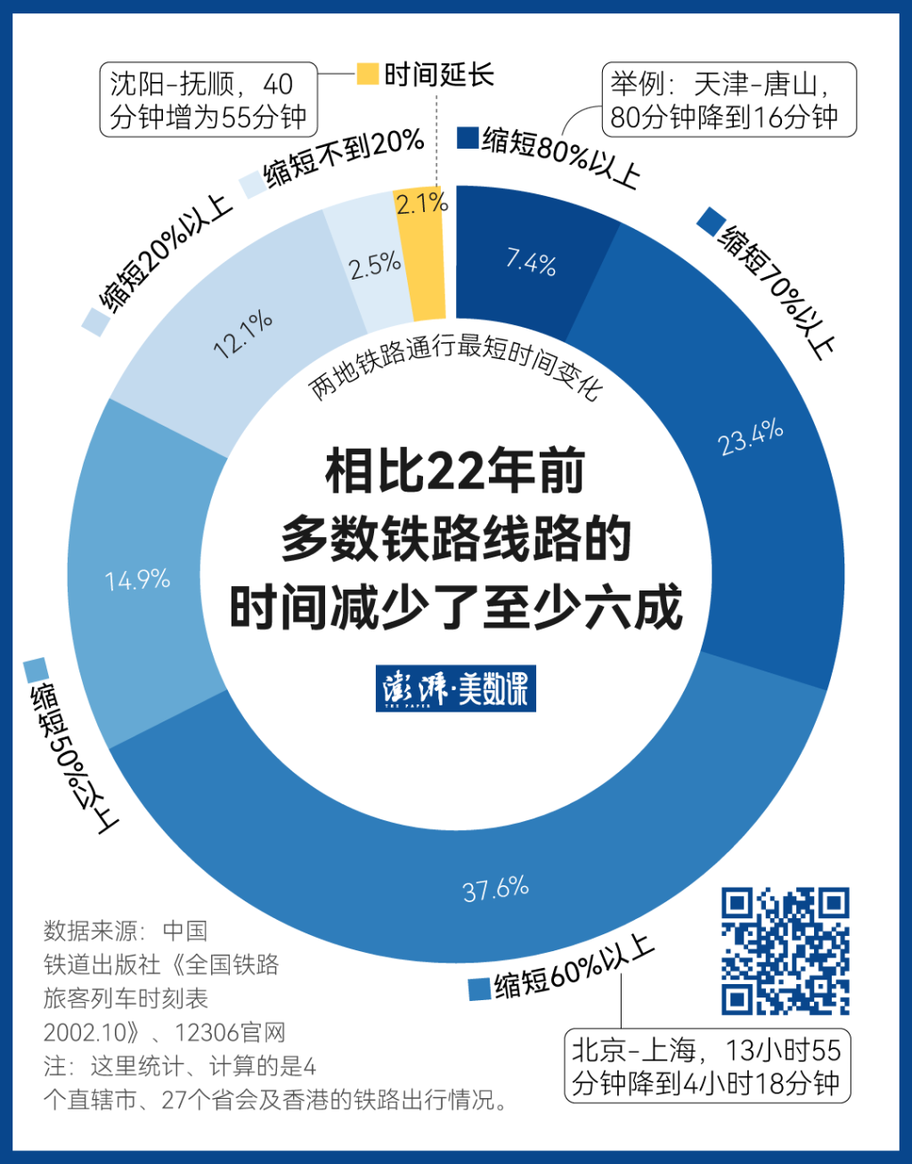 140萬條鐵路數(shù)據(jù)，見證中國黃金周出行變遷