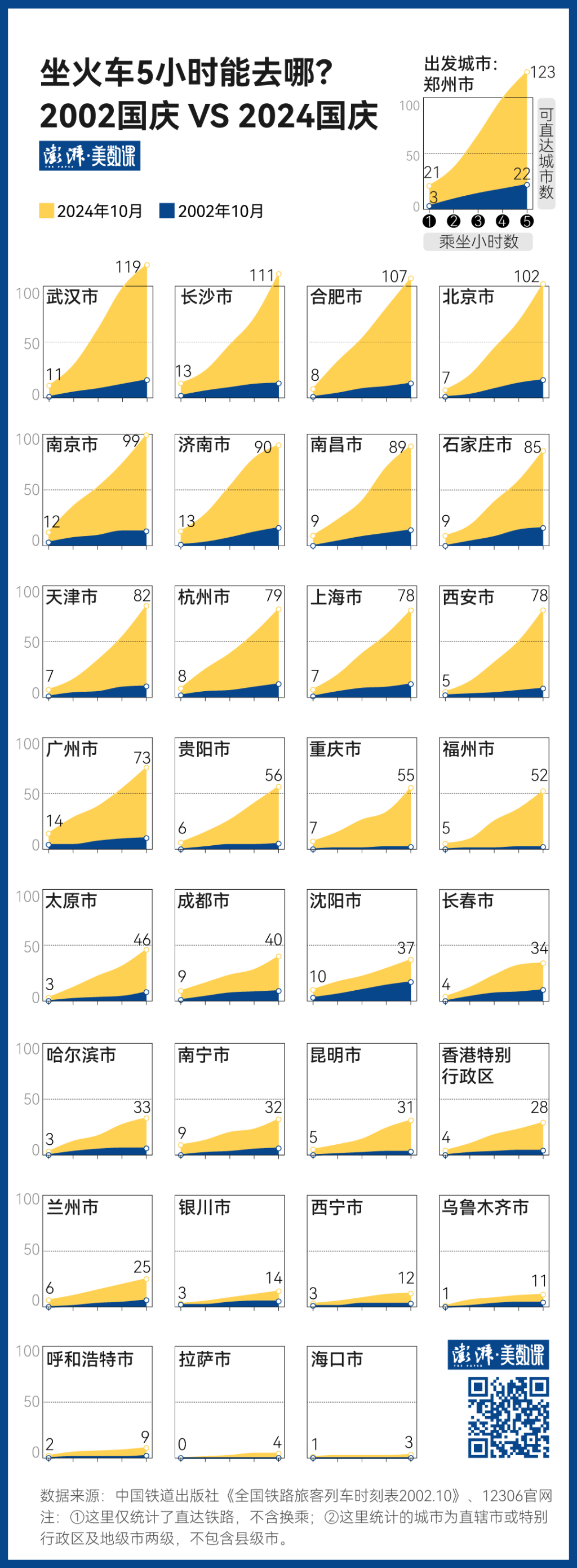 140萬條鐵路數(shù)據(jù)，見證中國黃金周出行變遷