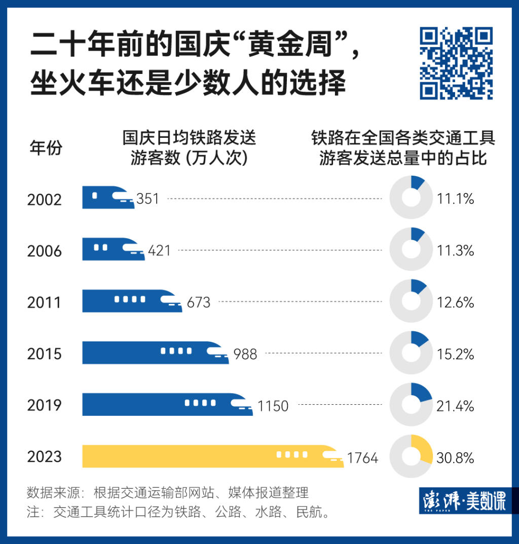 140萬條鐵路數(shù)據(jù)，見證中國黃金周出行變遷