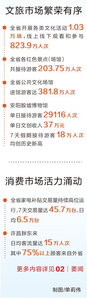 國慶假期河南省接待游客7991.6萬人次，旅游收入565.9億元