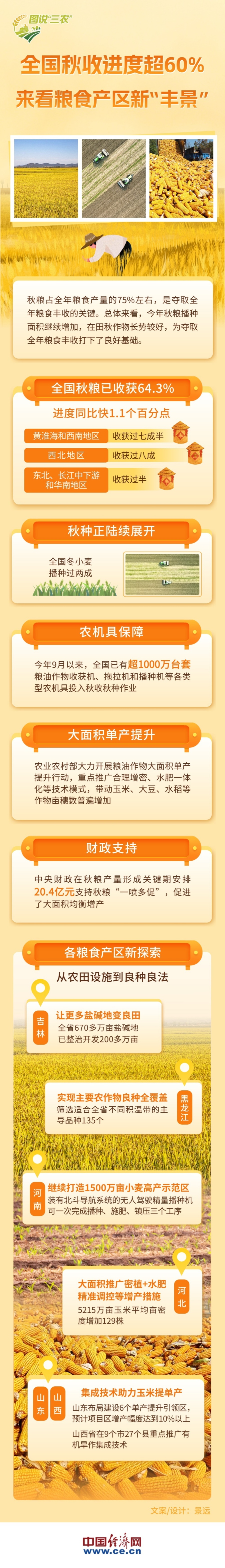 【圖解】秋收進(jìn)度超60%！來看糧食產(chǎn)區(qū)新“豐景”