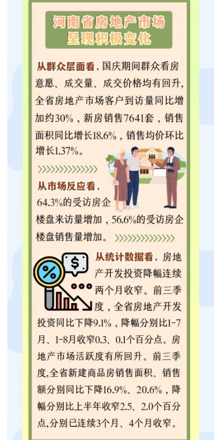 【數(shù)據(jù)發(fā)布與解讀】河南房地產(chǎn)市場呈現(xiàn)積極變化