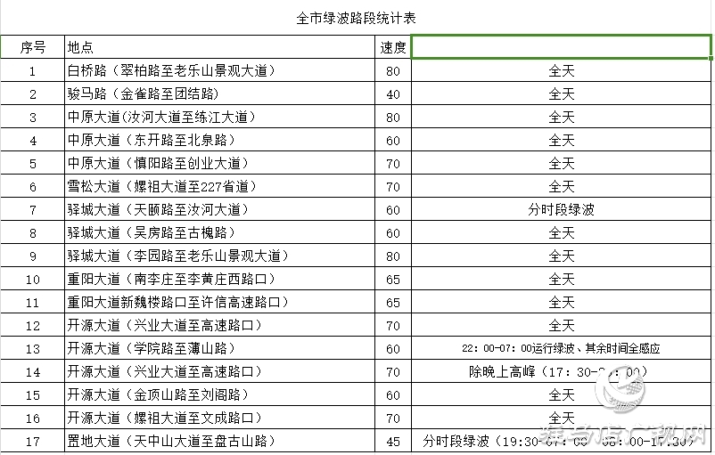 更快！更暢通！駐馬店這些路段新增17條“綠波”