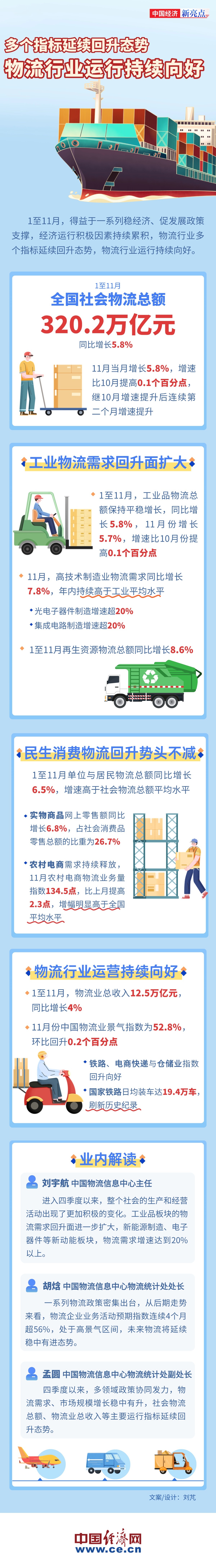 多個指標(biāo)延續(xù)回升態(tài)勢 我國物流業(yè)運(yùn)行持續(xù)向好