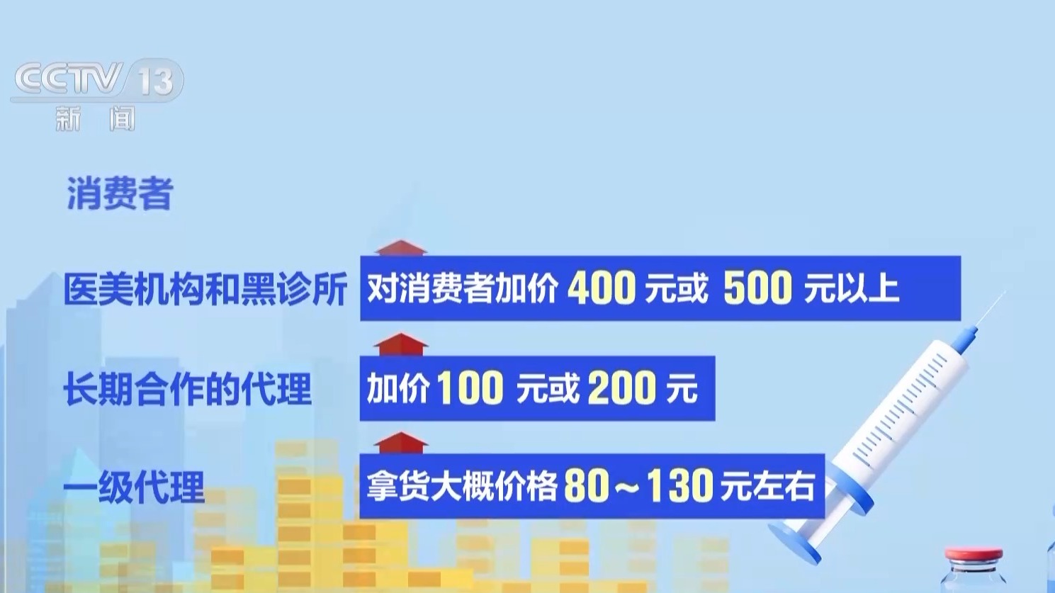 成本一塊五賣消費者上千！來歷不明的肉毒素也許就在你朋友圈里