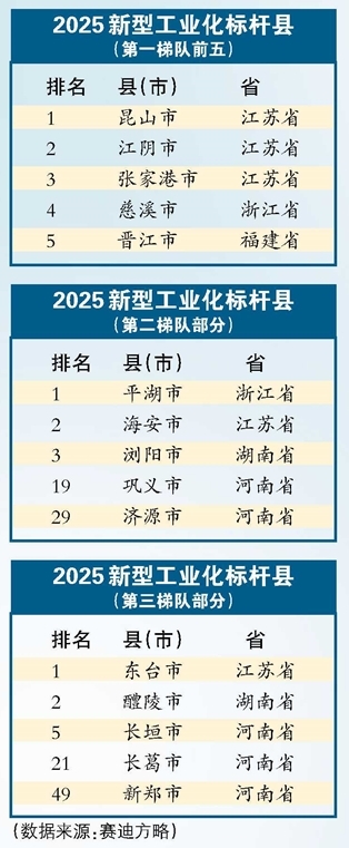 中部六省第一！2025新型工業(yè)化標桿縣 河南省五地上榜
