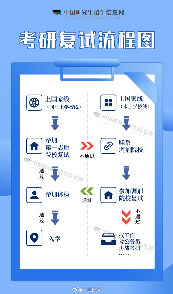 轉(zhuǎn)存！一張圖看懂考研復(fù)試流程
