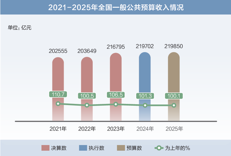 打開(kāi)2025年“國(guó)家賬本”，“數(shù)”里行間看國(guó)計(jì)民生