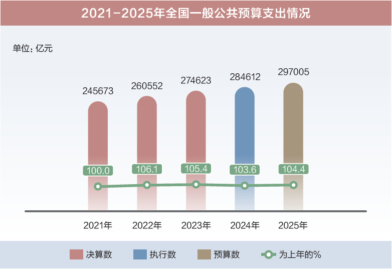 打開(kāi)2025年“國(guó)家賬本”，“數(shù)”里行間看國(guó)計(jì)民生
