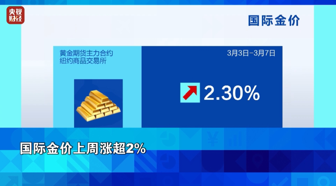 金價漲了、油價下跌！背后發(fā)生了什么？