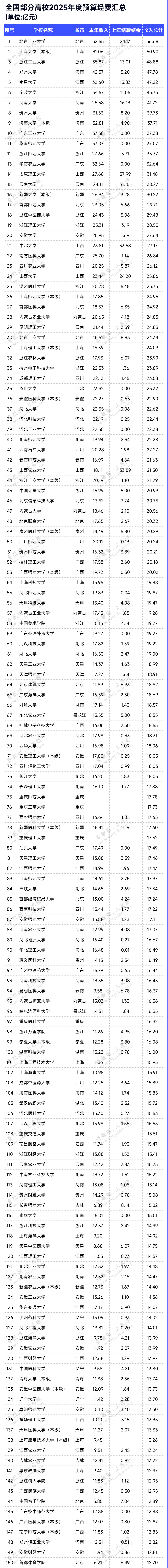 近500所高校！2025年預(yù)算經(jīng)費(fèi)出爐