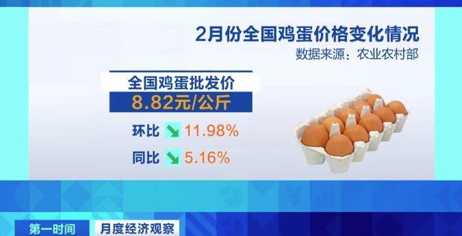 需求減少、供應(yīng)增加 全國雞蛋價格呈下降走勢