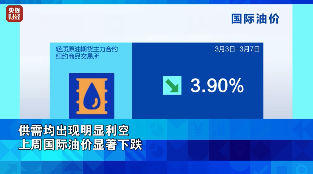 金價漲了、油價下跌！背后發(fā)生了什么？