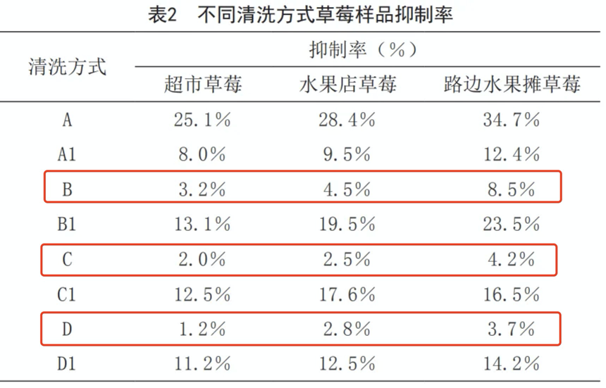 這樣洗草莓可能農(nóng)殘更高！正確清洗方法來了