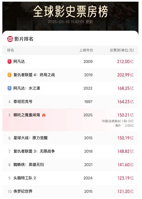 《哪吒2》，全球前5！