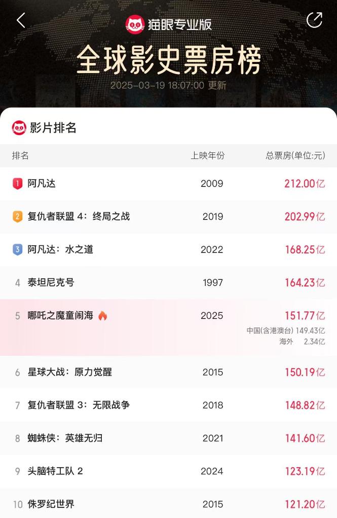 《哪吒2》票房超150億！那么，電影票房是怎么算出來(lái)的？