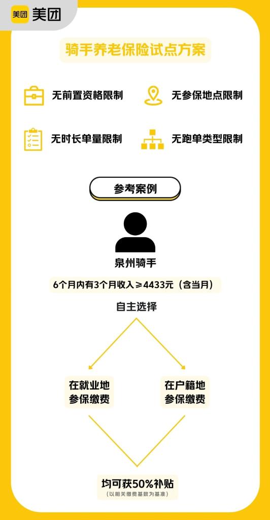 平臺(tái)企業(yè)支持騎手繳納社保，將帶來(lái)哪些影響？