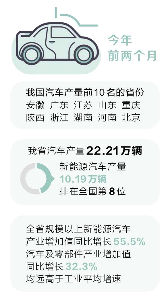 數(shù)據(jù)顯示 河南汽車產(chǎn)量首次躋身全國(guó)汽車產(chǎn)量10強(qiáng)