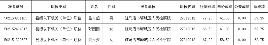喜報！3人進面試啦！驛城檢察等你來