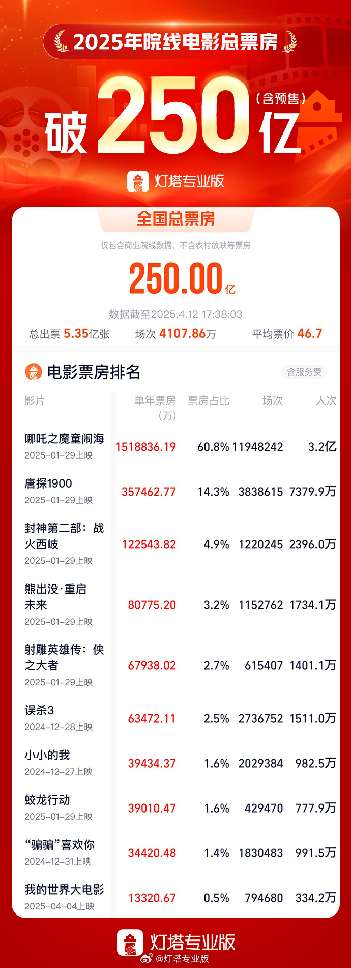 2025年度總票房破250億，《哪吒2》票房占比超六成