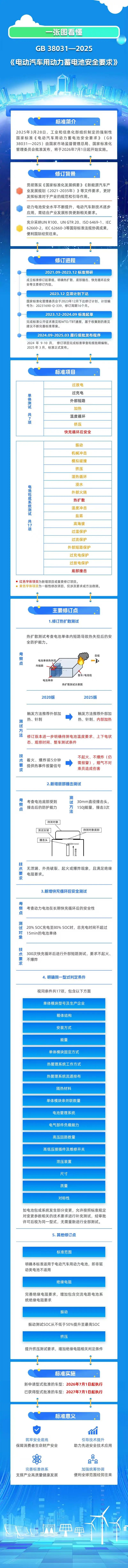 事關電動汽車電池！明年施行